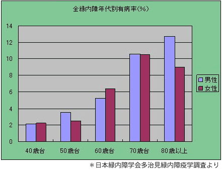 画像:全緑内障年代別有病率