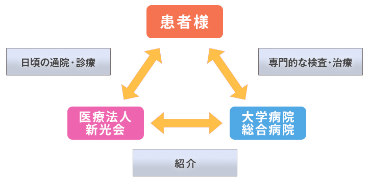 病診連携